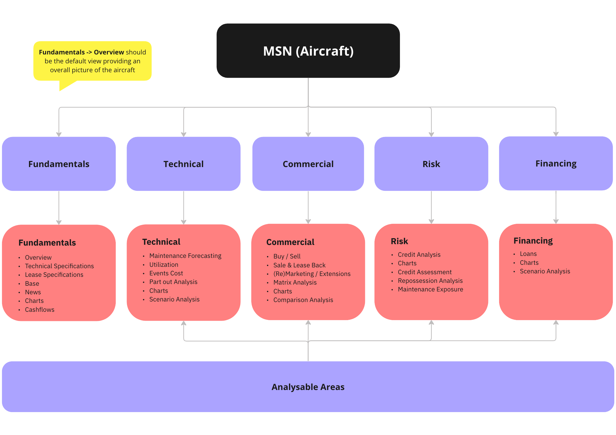 App structure of the app